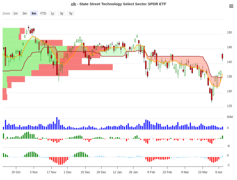 XLK Trade Setup: 11.60% Edge with Clear Exit Rules