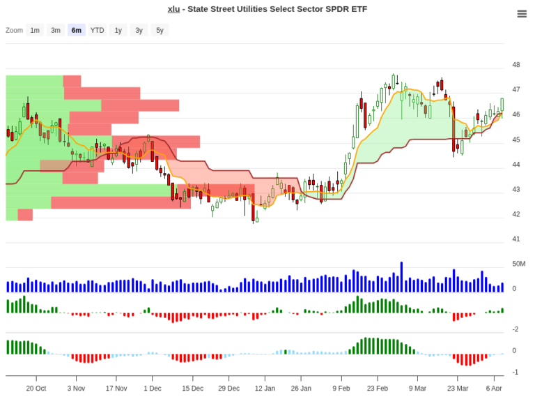 XLU Trade Setup: 8.36% Historical Edge with Clear Exit Rules