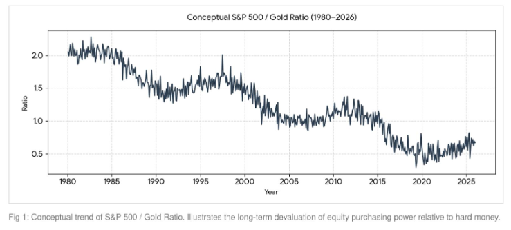 The Liquidity Mirage: Equity Valuations through the Lens of Hard Assets